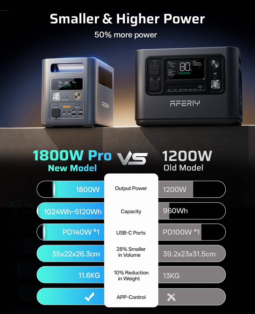 AFERIY 1024Wh Portable Power Station, 1800W LiFePO4 Solar Generator