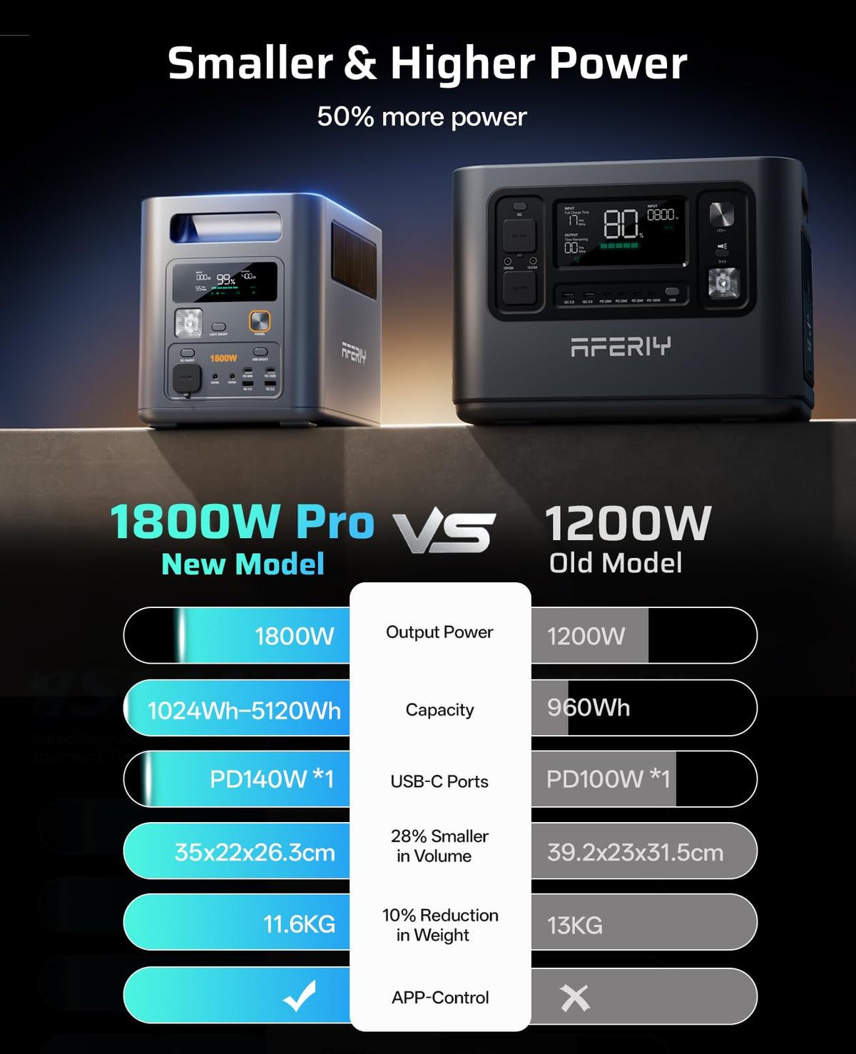 AFERIY 1024Wh Portable Power Station, 1800W LiFePO4 Solar Generator
